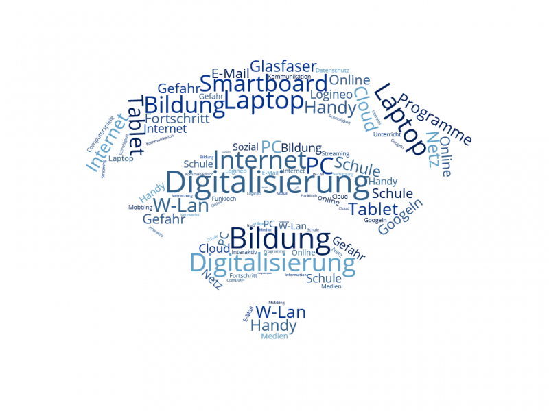 wordcloud Digitalisierung 4
